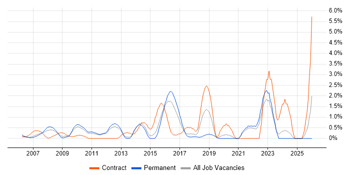 Acceptance Criteria job vacancy trend in North London