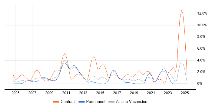 Job vacancy trend for Accessibility in North London Job vacancy trend for Accessibility in North London