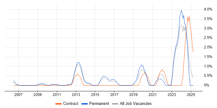 Job vacancy trend for Actionable Insight in North London