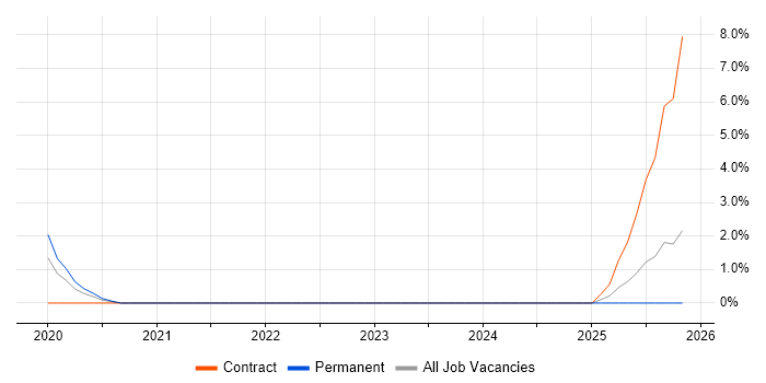Actionable Recommendations job vacancy trend in North London