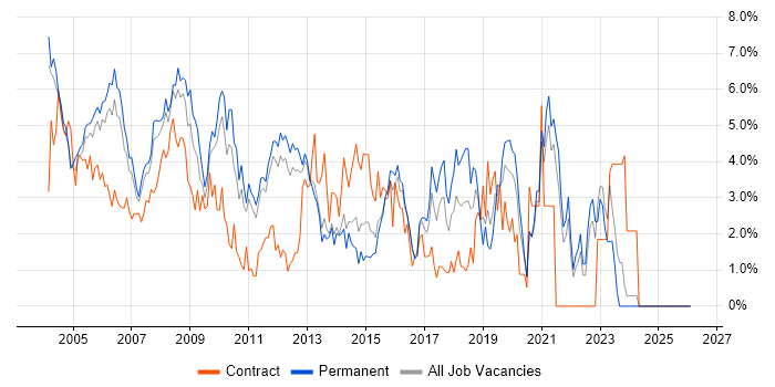 Administrator job vacancy trend in North London