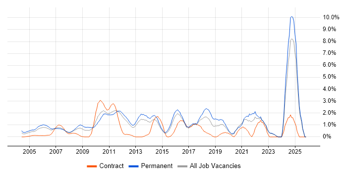 Advertising job vacancy trend in North London