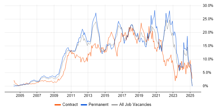 Job vacancy trend for Agile in North London