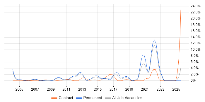 Job vacancy trend for Algorithms in North London Job vacancy trend for Algorithms in North London