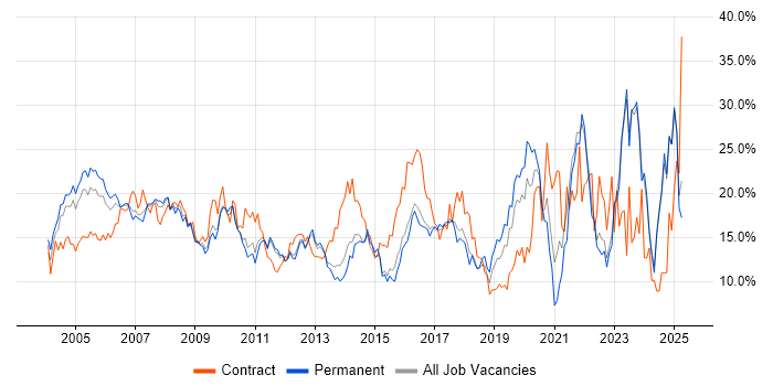 Job vacancy trend for Analyst in North London Job vacancy trend for Analyst in North London