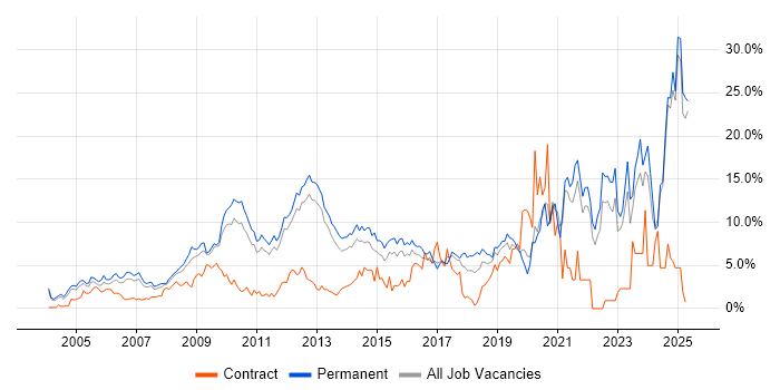 Job vacancy trend for Analytical Skills in North London