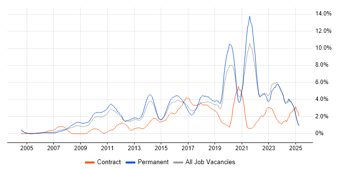 Job vacancy trend for Analytics in North London