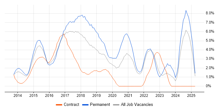 Job vacancy trend for AngularJS in North London Job vacancy trend for AngularJS in North London