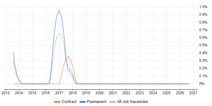 Apache Camel job vacancy trend in North London