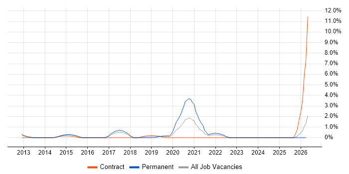 API Integration job vacancy trend in North London