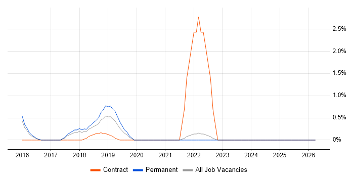 API Management job vacancy trend in North London