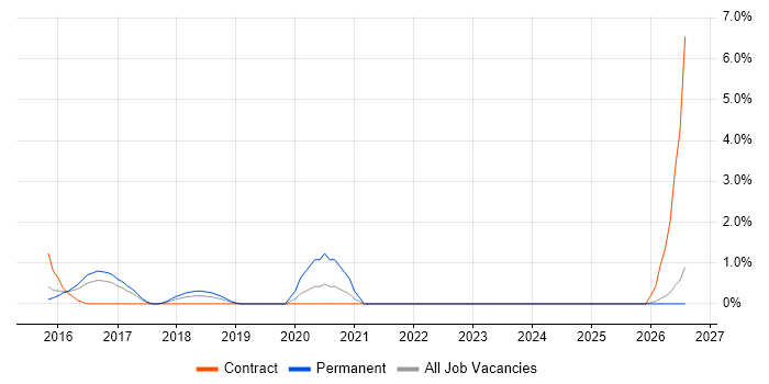 Appium job vacancy trend in North London