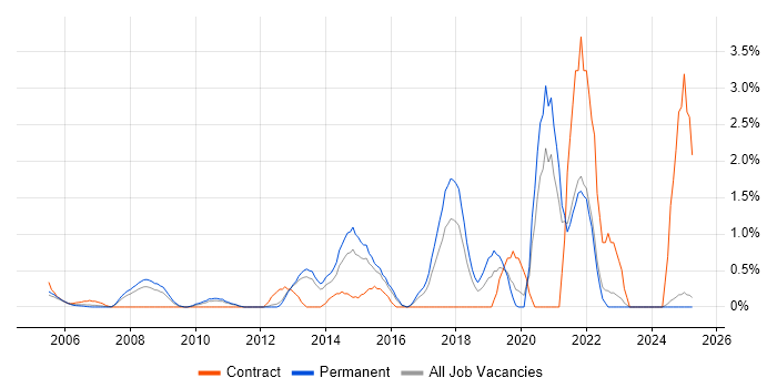 Job vacancy trend for Application Security in North London