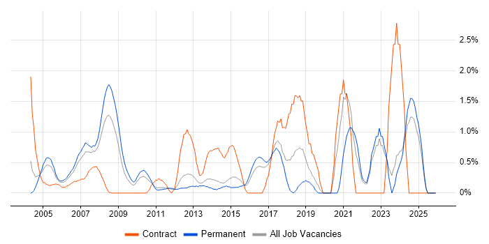 Applications Manager job vacancy trend in North London