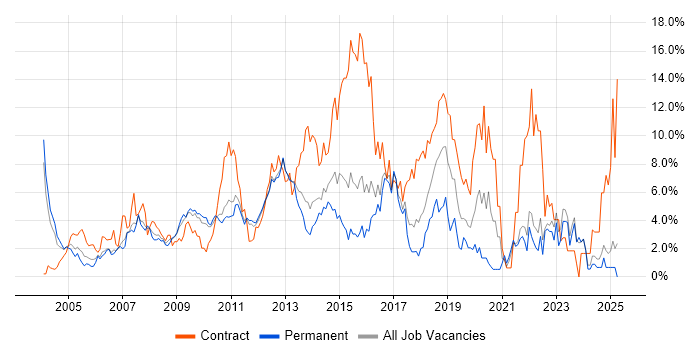Job vacancy trend for Architect in North London Job vacancy trend for Architect in North London
