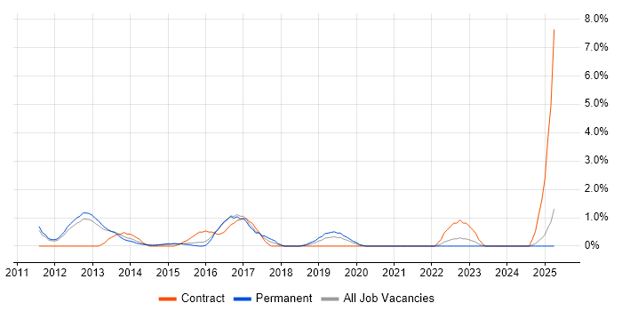 Job vacancy trend for Architecture Governance in North London