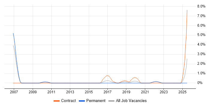 Job vacancy trend for Ariba in North London
