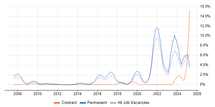 Job vacancy trend for Artificial Intelligence in North London