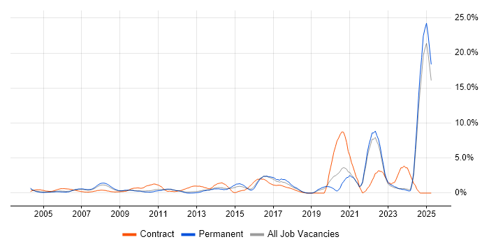 Job vacancy trend for Asset Management in North London Job vacancy trend for Asset Management in North London