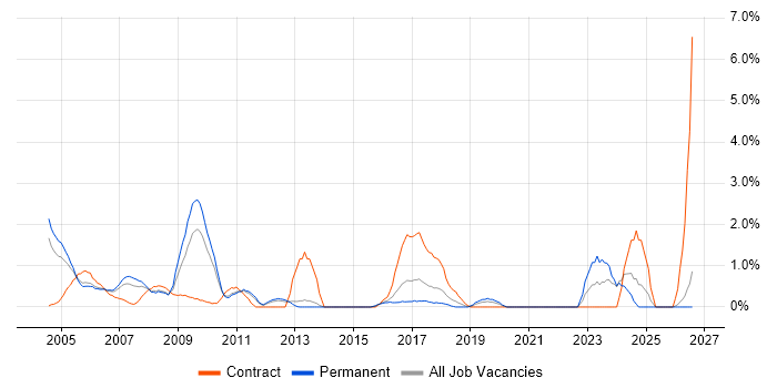 ATM job vacancy trend in North London