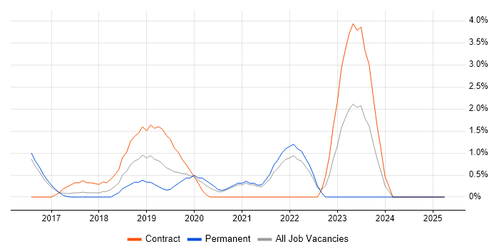 Job vacancy trend for AWS Certification in North London Job vacancy trend for AWS Certification in North London