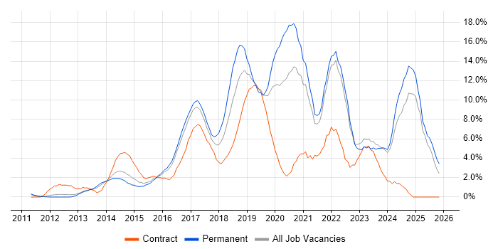 AWS job vacancy trend in North London