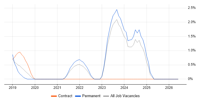 Azure Data Factory job vacancy trend in North London