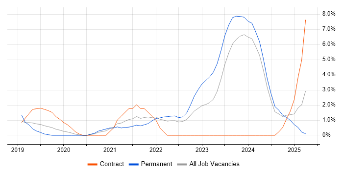 Job vacancy trend for Azure DevOps in North London