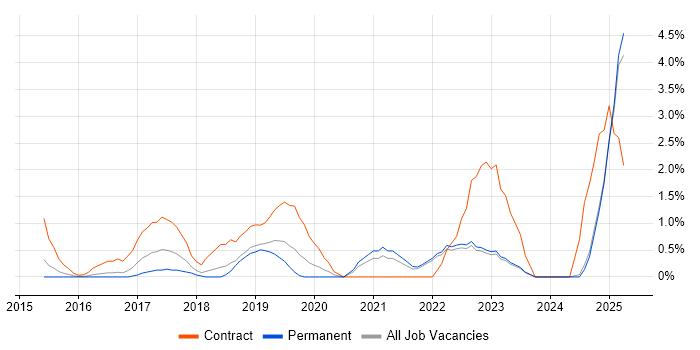 Job vacancy trend for Azure Engineer in North London