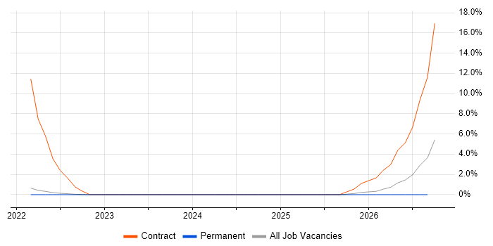 Azure Event Grid job vacancy trend in North London