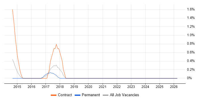 Azure ExpressRoute job vacancy trend in North London