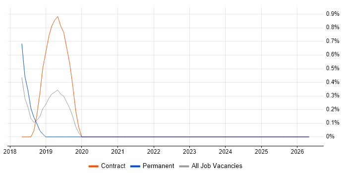 Azure Functions job vacancy trend in North London