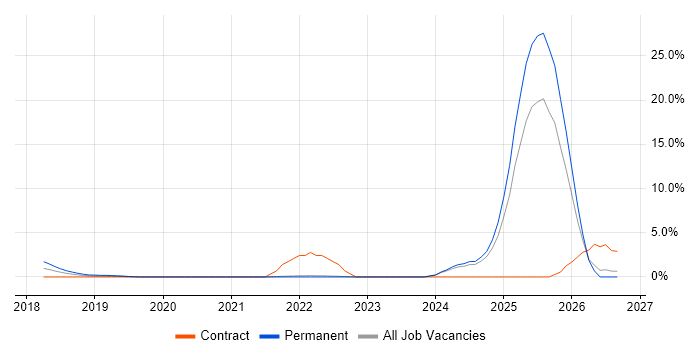 Azure Logic Apps job vacancy trend in North London