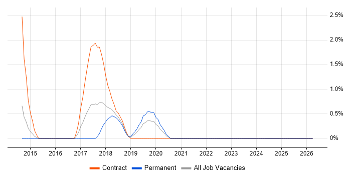 Azure Service Bus job vacancy trend in North London
