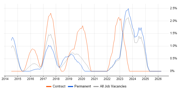 Azure SQL Database job vacancy trend in North London