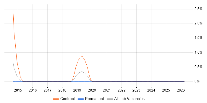 Azure Storage job vacancy trend in North London