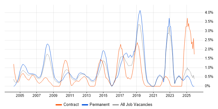 B2B job vacancy trend in North London