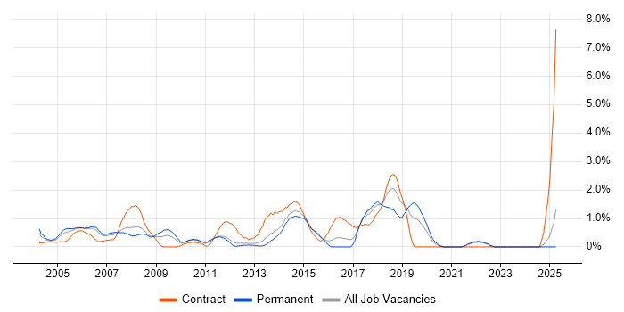 Job vacancy trend for Back Office in North London