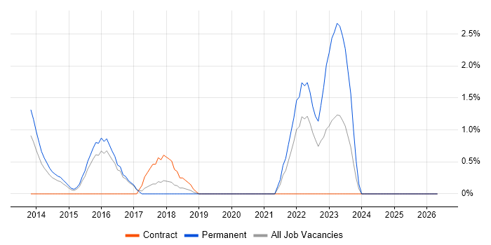 Backlog Management job vacancy trend in North London