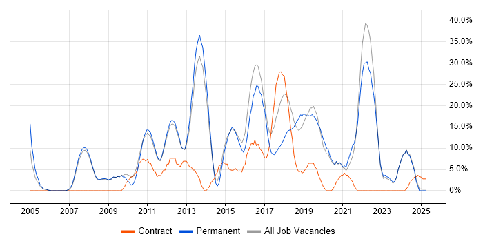 Job vacancy trend for Agile in Barnet