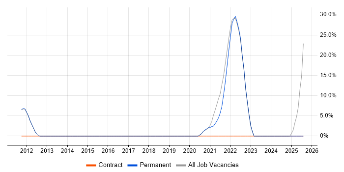 Job vacancy trend for Algorithms in Barnet