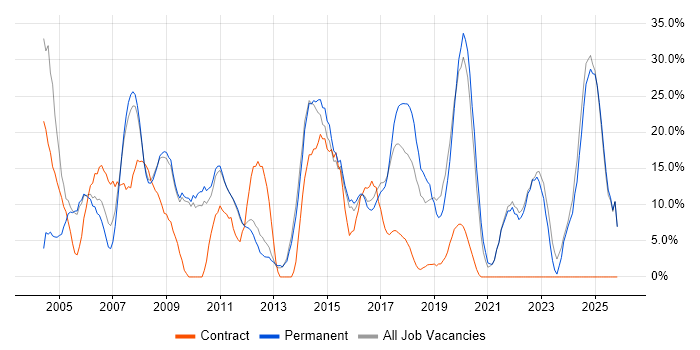 Analyst job vacancy trend in Barnet