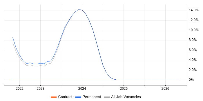 Azure DevOps job vacancy trend in Barnet