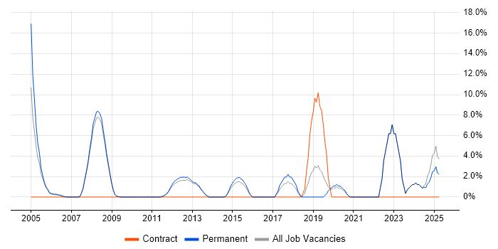 Job vacancy trend for B2B in Barnet