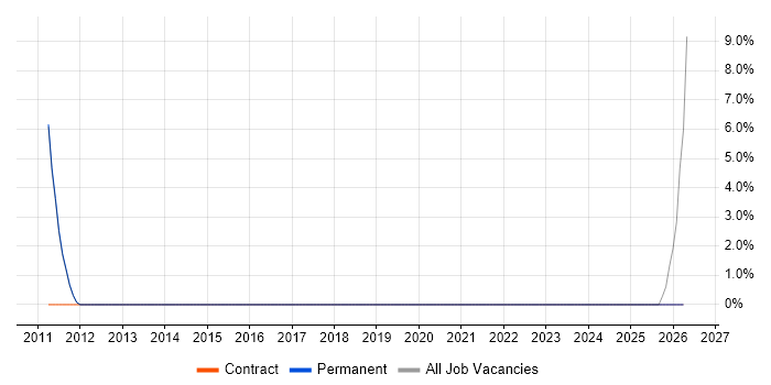 Business Data Analyst job vacancy trend in Barnet