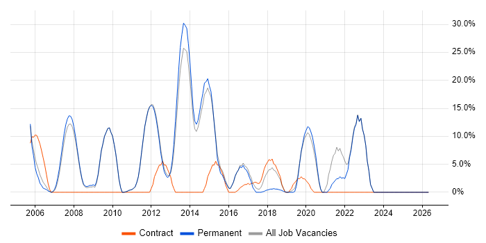 Business Intelligence job vacancy trend in Barnet