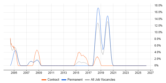 Change Control job vacancy trend in Barnet