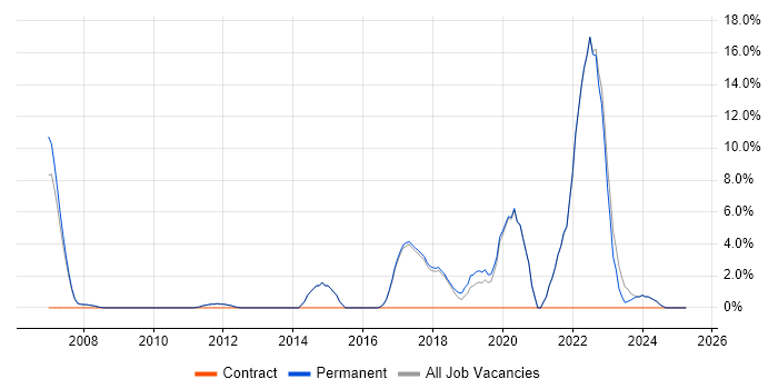 Job vacancy trend for Computer Science Degree in Barnet Job vacancy trend for Computer Science Degree in Barnet