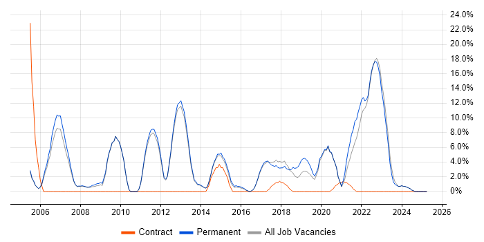 Job vacancy trend for Computer Science in Barnet Job vacancy trend for Computer Science in Barnet