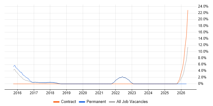 Continuous Delivery job vacancy trend in Barnet